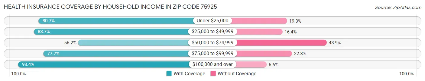 Health Insurance Coverage by Household Income in Zip Code 75925