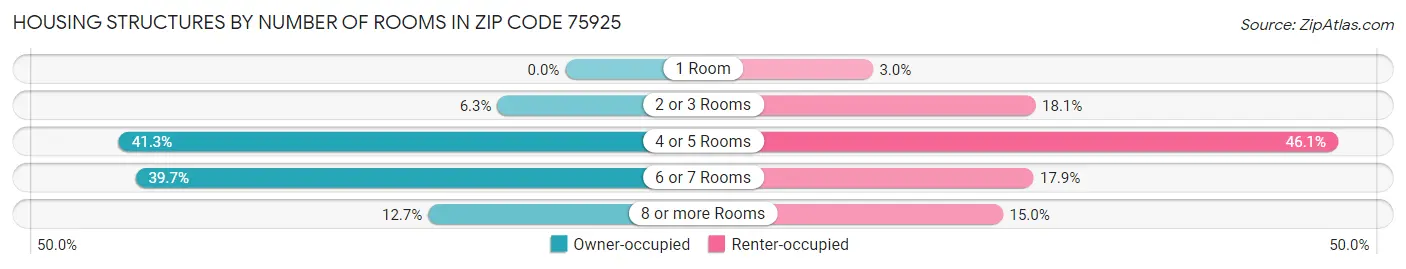 Housing Structures by Number of Rooms in Zip Code 75925
