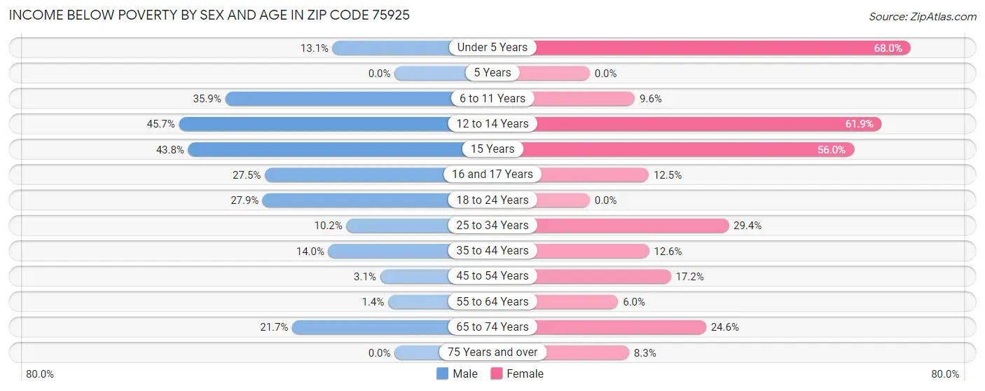 Income Below Poverty by Sex and Age in Zip Code 75925
