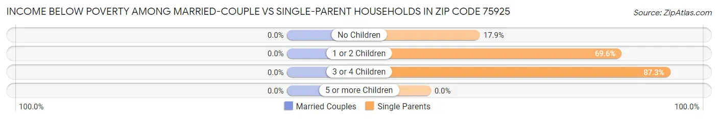Income Below Poverty Among Married-Couple vs Single-Parent Households in Zip Code 75925