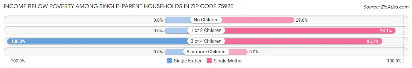 Income Below Poverty Among Single-Parent Households in Zip Code 75925