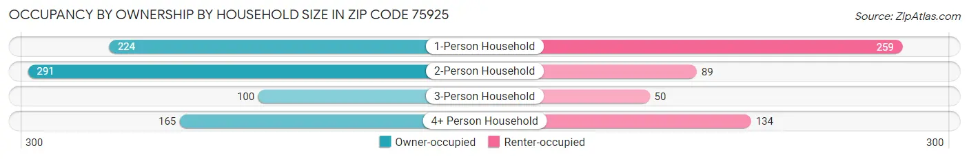 Occupancy by Ownership by Household Size in Zip Code 75925