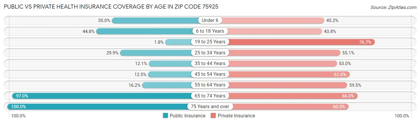 Public vs Private Health Insurance Coverage by Age in Zip Code 75925