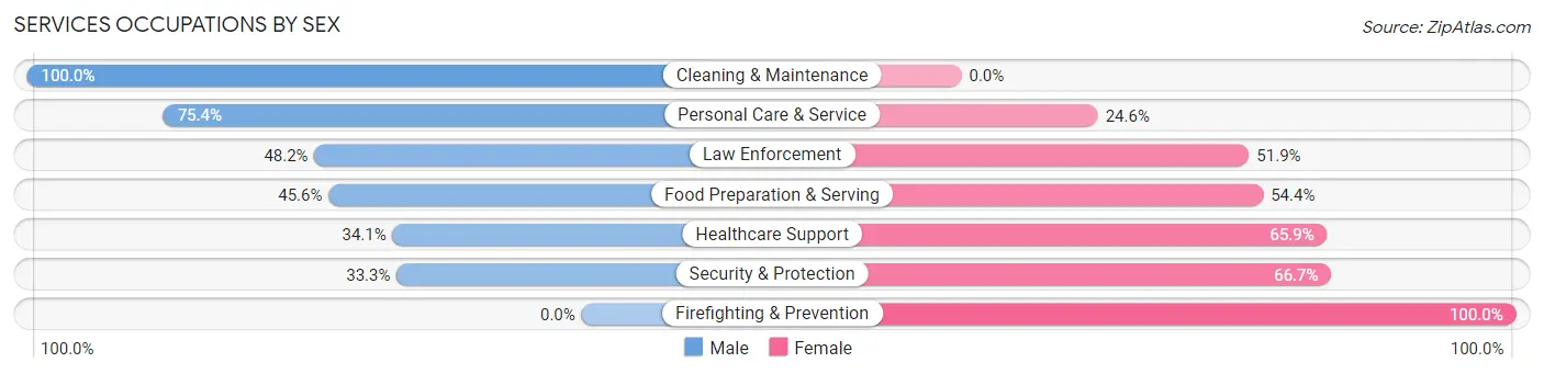 Services Occupations by Sex in Zip Code 75925