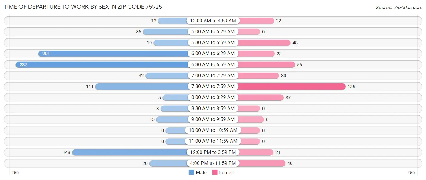 Time of Departure to Work by Sex in Zip Code 75925