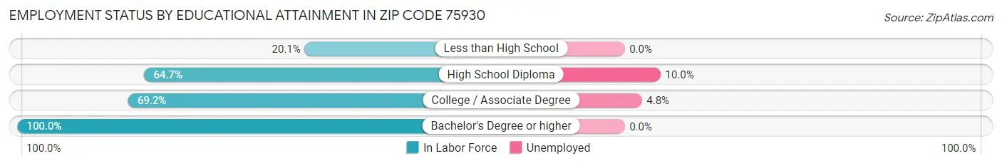 Employment Status by Educational Attainment in Zip Code 75930