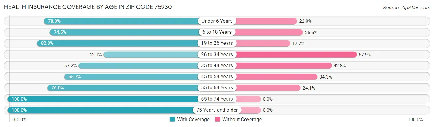 Health Insurance Coverage by Age in Zip Code 75930