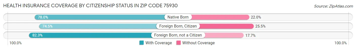 Health Insurance Coverage by Citizenship Status in Zip Code 75930