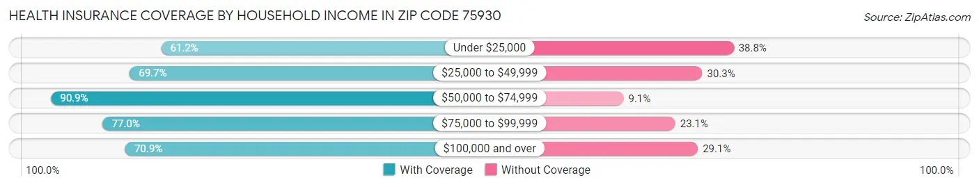 Health Insurance Coverage by Household Income in Zip Code 75930