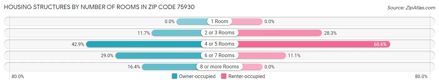 Housing Structures by Number of Rooms in Zip Code 75930