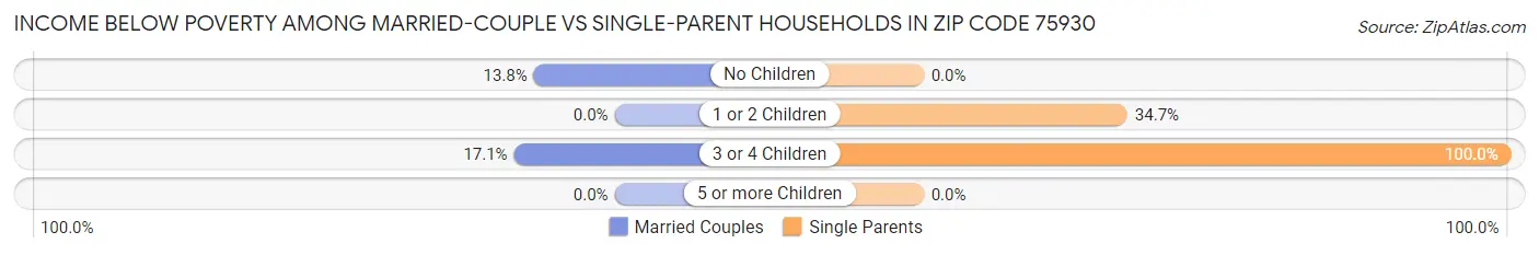 Income Below Poverty Among Married-Couple vs Single-Parent Households in Zip Code 75930