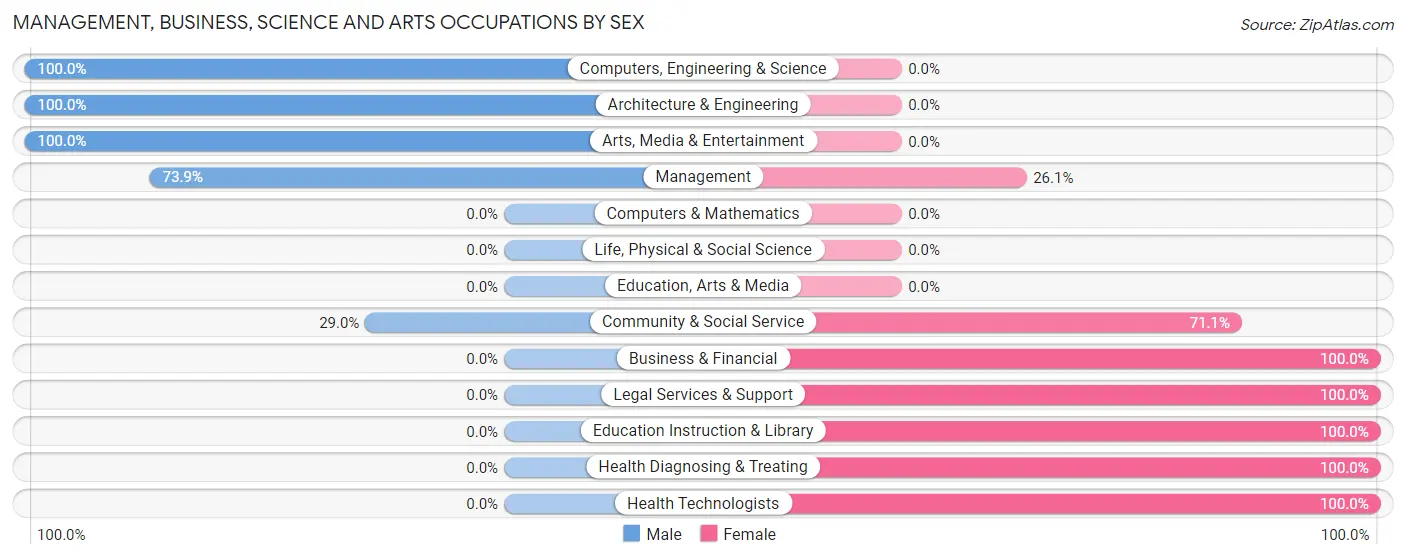 Management, Business, Science and Arts Occupations by Sex in Zip Code 75930
