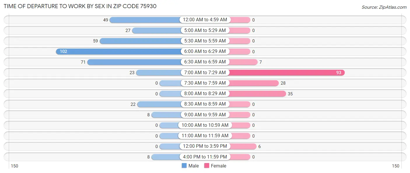 Time of Departure to Work by Sex in Zip Code 75930