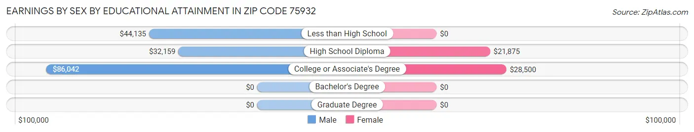 Earnings by Sex by Educational Attainment in Zip Code 75932