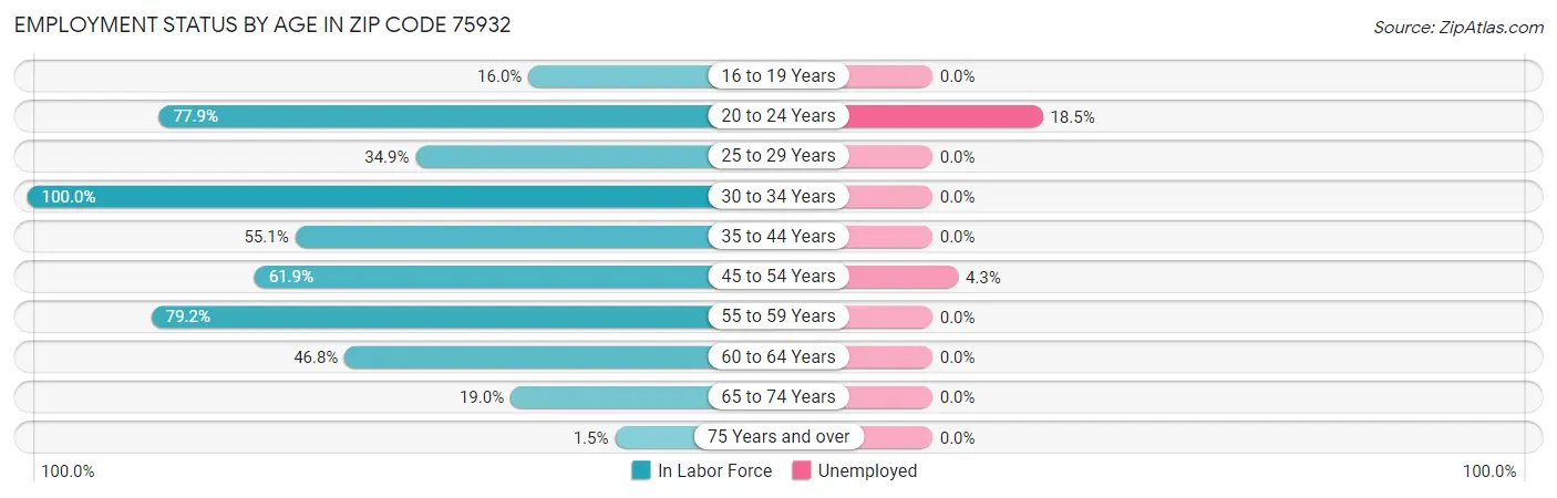 Employment Status by Age in Zip Code 75932