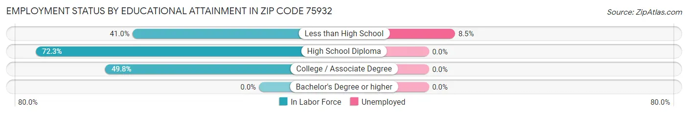 Employment Status by Educational Attainment in Zip Code 75932