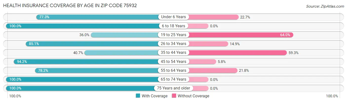 Health Insurance Coverage by Age in Zip Code 75932