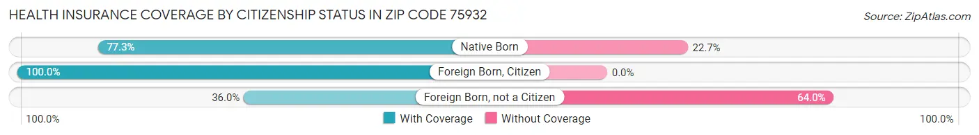 Health Insurance Coverage by Citizenship Status in Zip Code 75932