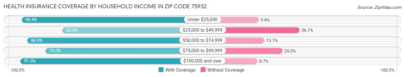 Health Insurance Coverage by Household Income in Zip Code 75932