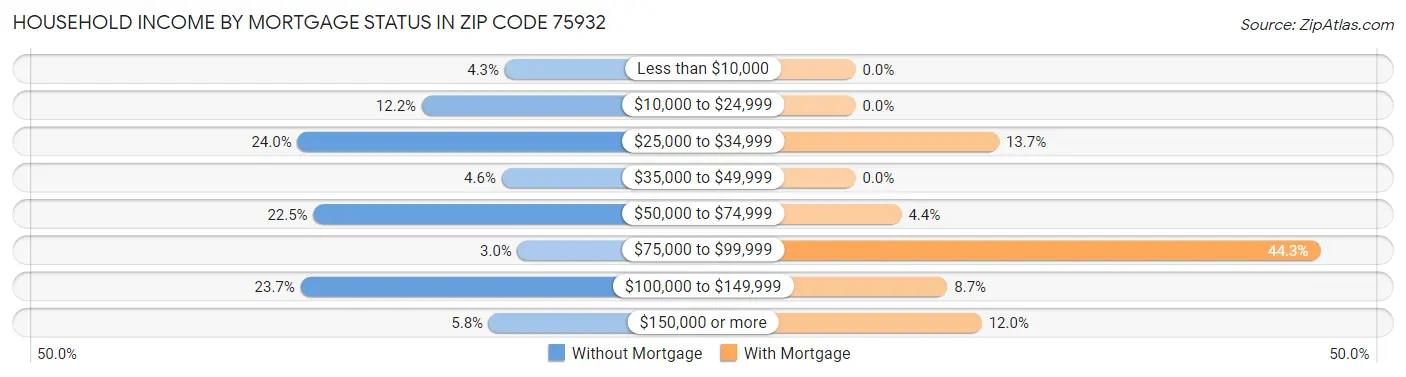 Household Income by Mortgage Status in Zip Code 75932