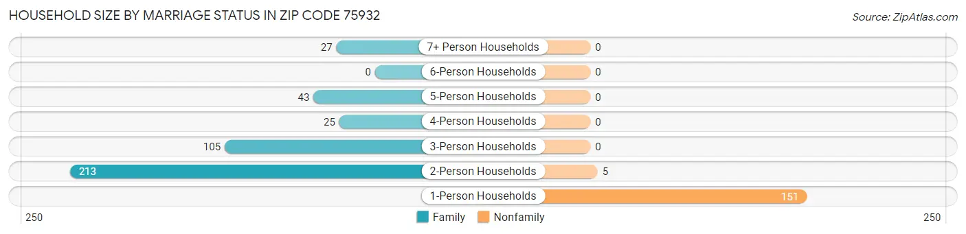 Household Size by Marriage Status in Zip Code 75932
