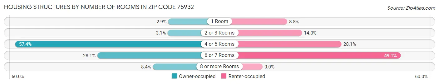 Housing Structures by Number of Rooms in Zip Code 75932