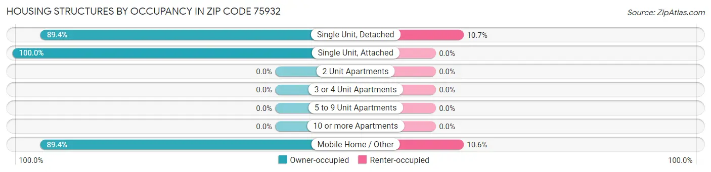 Housing Structures by Occupancy in Zip Code 75932