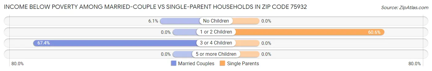 Income Below Poverty Among Married-Couple vs Single-Parent Households in Zip Code 75932