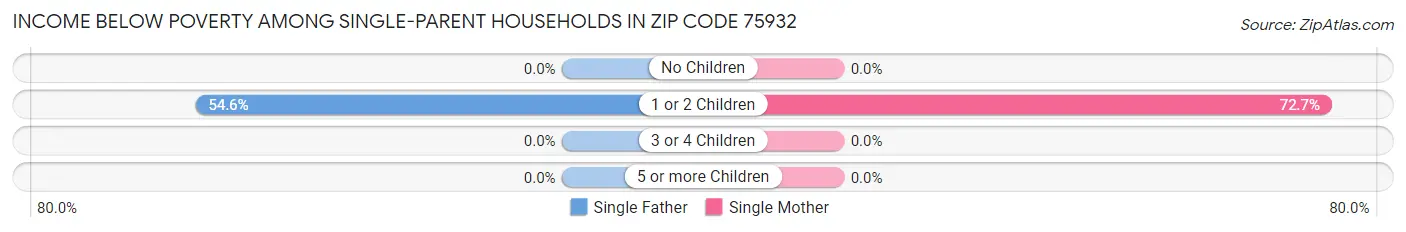 Income Below Poverty Among Single-Parent Households in Zip Code 75932