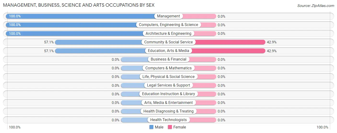Management, Business, Science and Arts Occupations by Sex in Zip Code 75932
