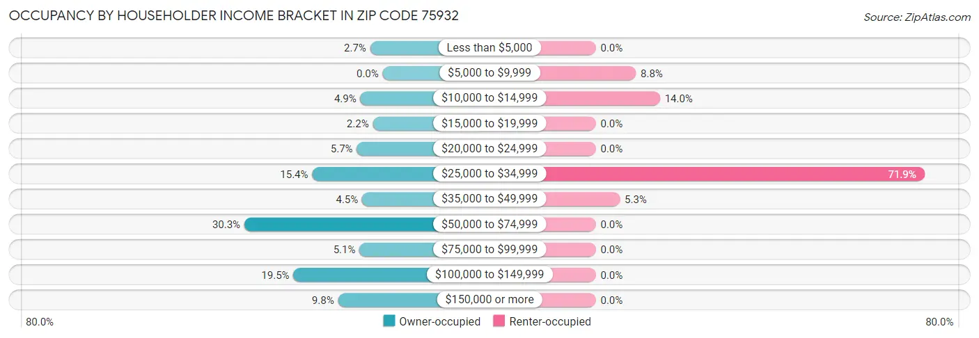 Occupancy by Householder Income Bracket in Zip Code 75932