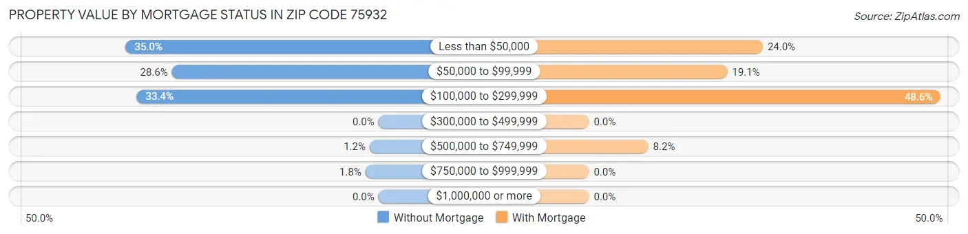 Property Value by Mortgage Status in Zip Code 75932