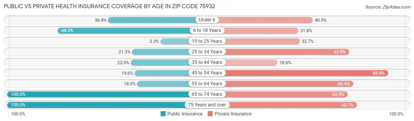Public vs Private Health Insurance Coverage by Age in Zip Code 75932