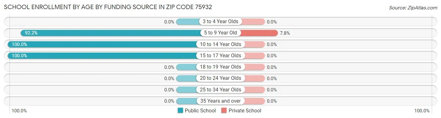 School Enrollment by Age by Funding Source in Zip Code 75932