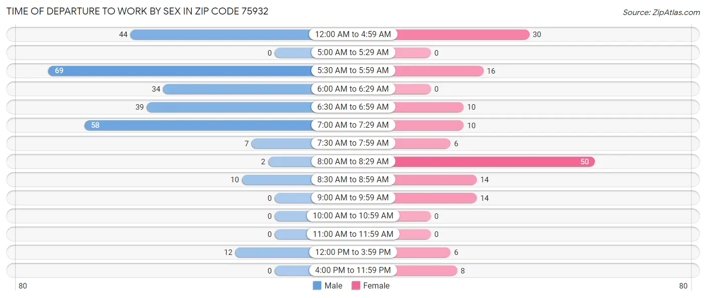 Time of Departure to Work by Sex in Zip Code 75932