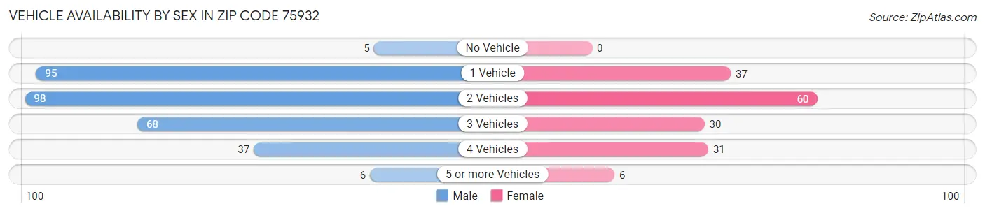 Vehicle Availability by Sex in Zip Code 75932