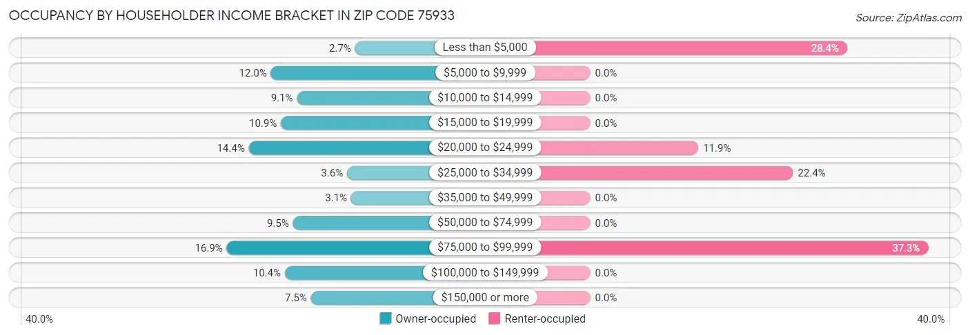 Occupancy by Householder Income Bracket in Zip Code 75933