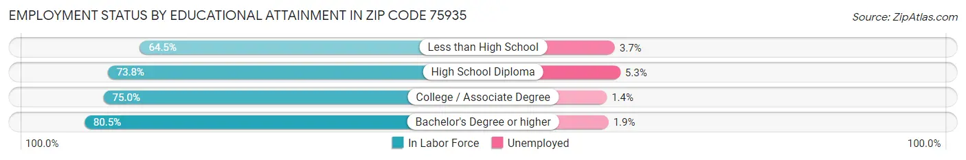 Employment Status by Educational Attainment in Zip Code 75935