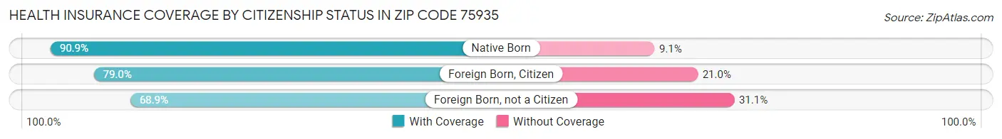 Health Insurance Coverage by Citizenship Status in Zip Code 75935