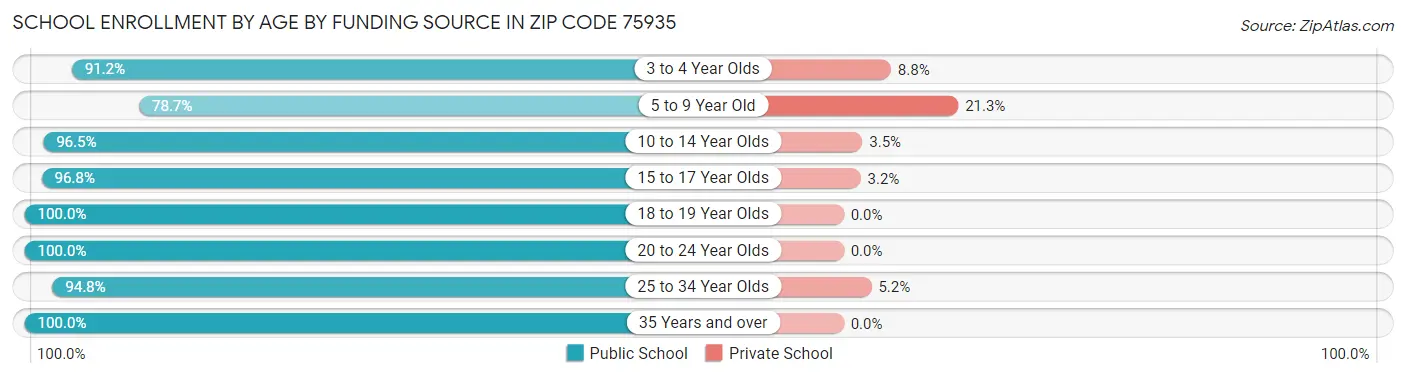 School Enrollment by Age by Funding Source in Zip Code 75935