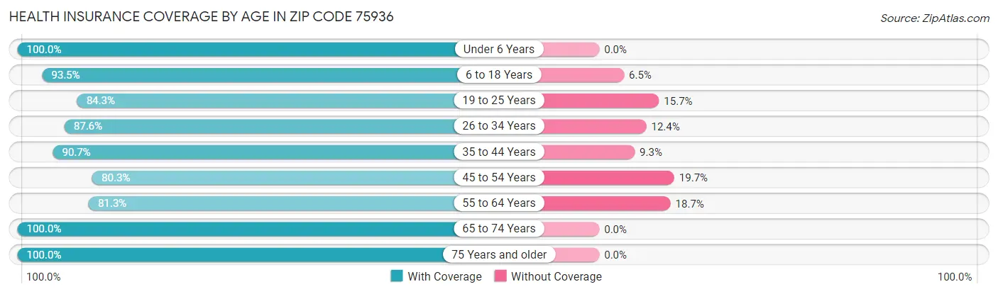 Health Insurance Coverage by Age in Zip Code 75936