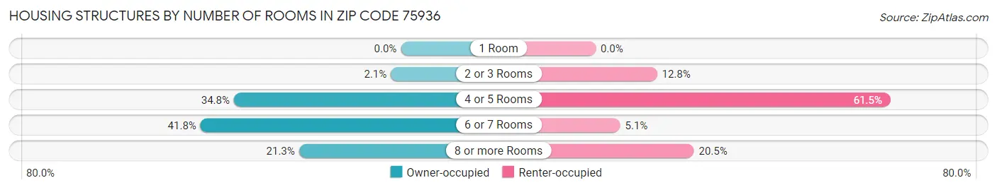 Housing Structures by Number of Rooms in Zip Code 75936