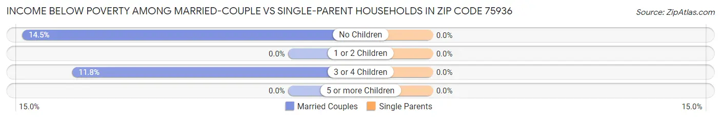 Income Below Poverty Among Married-Couple vs Single-Parent Households in Zip Code 75936