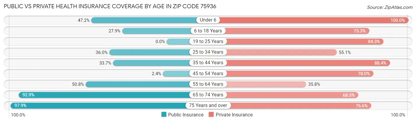 Public vs Private Health Insurance Coverage by Age in Zip Code 75936