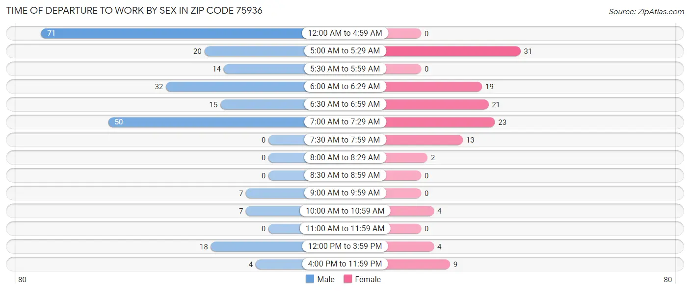 Time of Departure to Work by Sex in Zip Code 75936