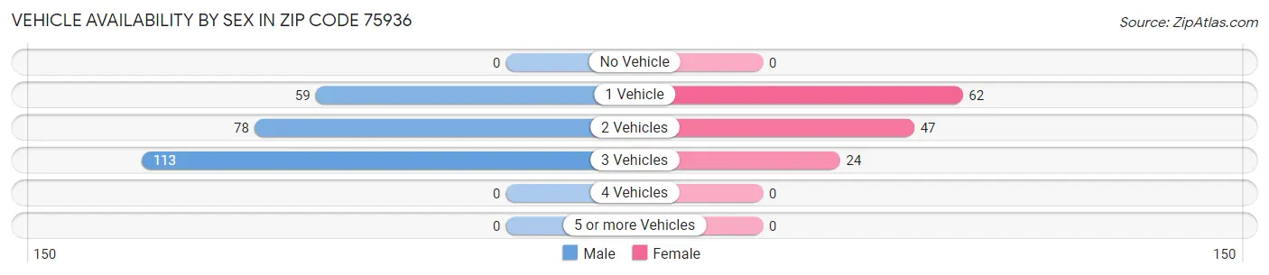 Vehicle Availability by Sex in Zip Code 75936