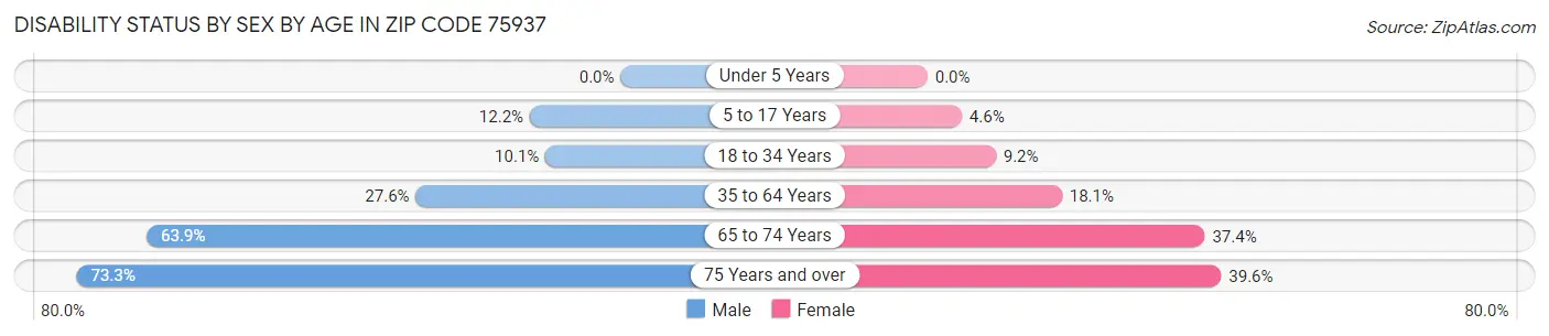 Disability Status by Sex by Age in Zip Code 75937