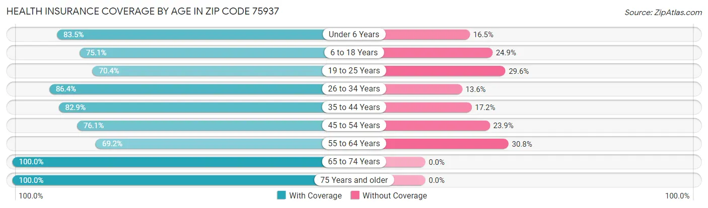 Health Insurance Coverage by Age in Zip Code 75937