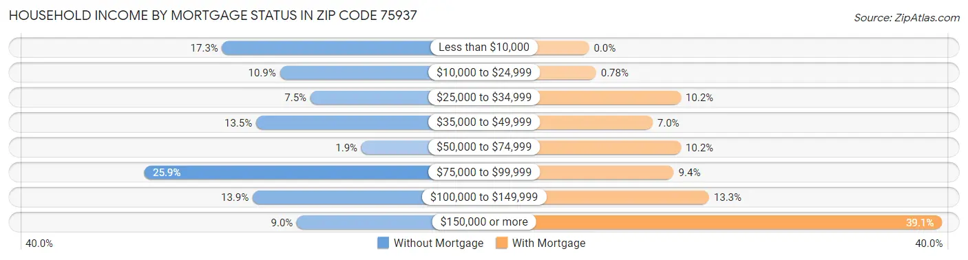 Household Income by Mortgage Status in Zip Code 75937