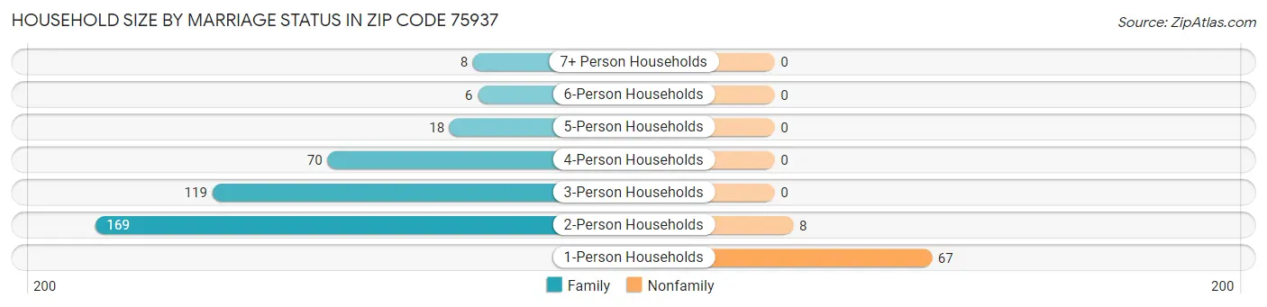 Household Size by Marriage Status in Zip Code 75937